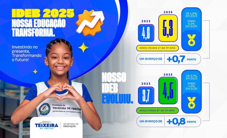Teixeira de Freitas se destaca no IDEB 2025 com progresso na educação municipal